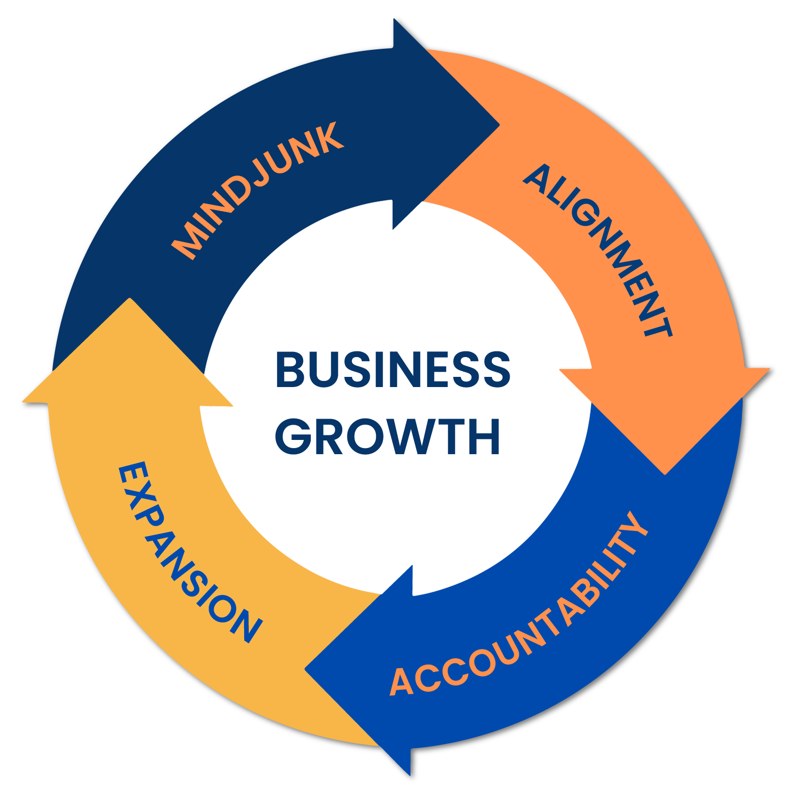 The 4 Pillars of Growth: Caveman Brain Framework